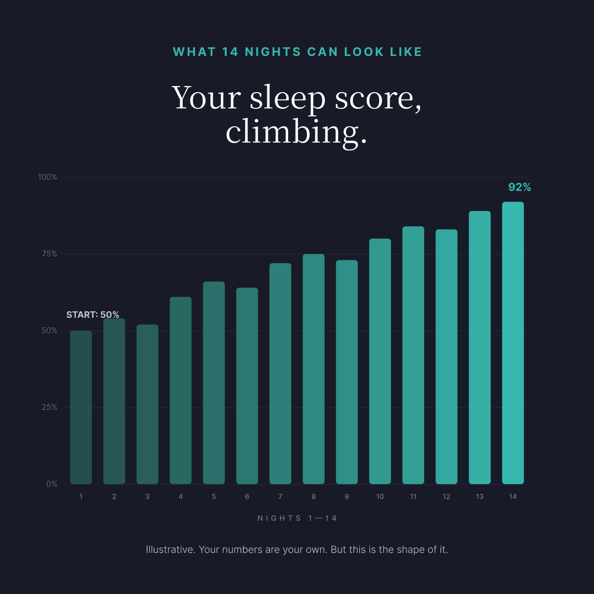 Chart showing sleep score climbing from 50% to 92% across 14 nights.